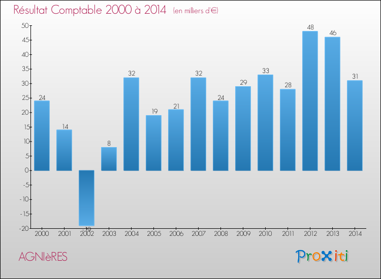 Evolution du résultat comptable pour la commune de AGNIèRES de 2000 à 2014 Evolution du résultat comptable pour AGNIèRES de 2000 à 2014