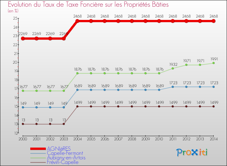 Evolution du taux de la taxe foncière sur le bati pour AGNIèRES et les communes proches de 2000 à 2014 Comparaison des taux de taxe foncière sur le bati pour AGNIèRES et les communes voisines de 2000 à 2014