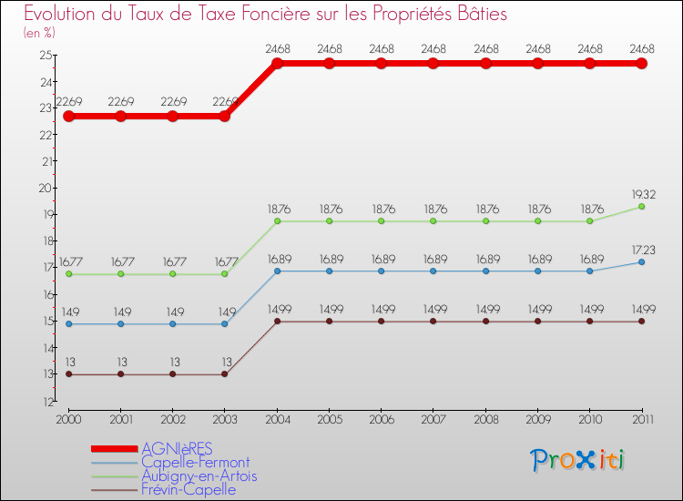 Evolution du taux de la taxe foncière sur le bati pour AGNIèRES et les communes proches Comparaison des taux de taxe foncière sur le bati pour AGNIèRES et les communes voisines