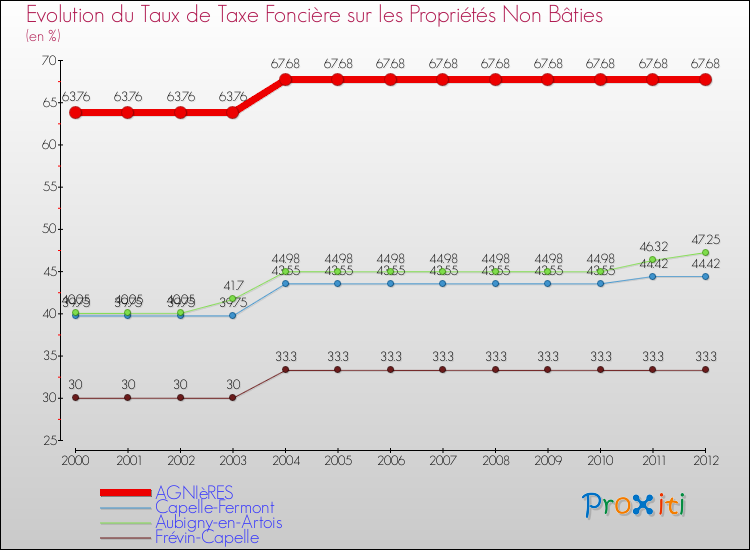 Evolution du taux de la taxe foncière sur les immeubles et terrains non batis pour AGNIèRES et les communes proches de 2000 à 2012 Comparaison des taux de la taxe foncière sur les immeubles et terrains non batis pour AGNIèRES et les communes voisines de 2000 à 2012