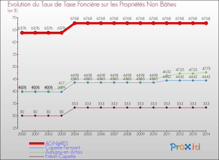 Evolution du taux de la taxe foncière sur les immeubles et terrains non batis pour AGNIèRES et les communes proches de 2000 à 2014 Comparaison des taux de la taxe foncière sur les immeubles et terrains non batis pour AGNIèRES et les communes voisines de 2000 à 2014