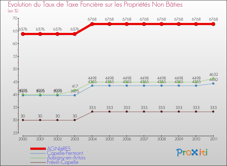 Evolution du taux de la taxe foncière sur les immeubles et terrains non batis pour AGNIèRES et les communes proches Comparaison des taux de la taxe foncière sur les immeubles et terrains non batis pour AGNIèRES et les communes voisines