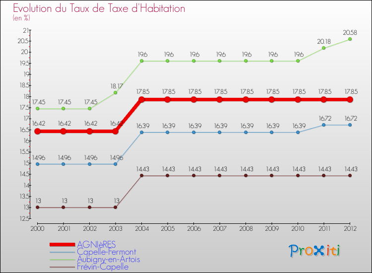 Evolution du taux de la taxe d'habitation pour AGNIèRES et les communes proches Comparaison des taux de la taxe d'habitation pour AGNIèRES et les communes voisines