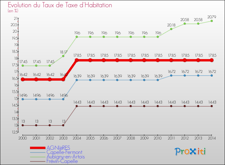 Evolution du taux de la taxe d'habitation pour AGNIèRES et les communes proches de 2000 à 2014 Comparaison des taux de la taxe d'habitation pour AGNIèRES et les communes voisines de 2000 à 2014