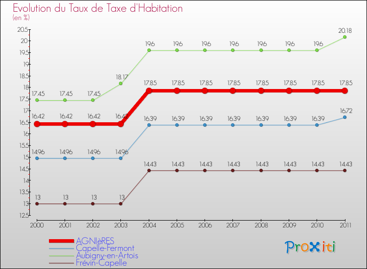 Evolution du taux de la taxe d'habitation pour AGNIèRES et les communes proches Comparaison des taux de la taxe d'habitation pour AGNIèRES et les communes voisines
