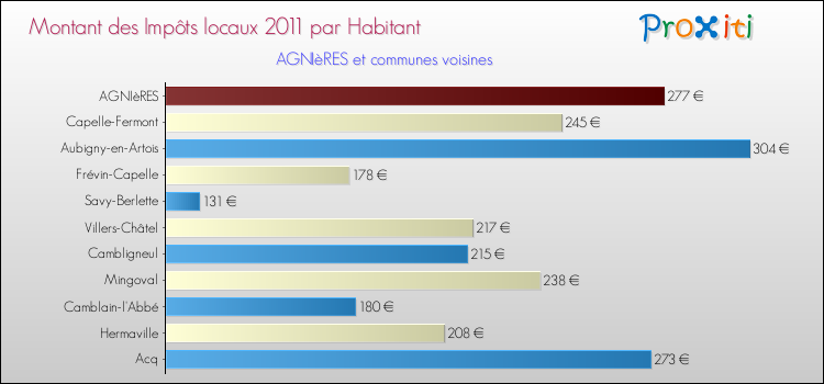 Montant des impôts locaux par Habitant pour AGNIèRES et les communes proches Comparaison des impôts locaux par habitant pour AGNIèRES et les communes voisines