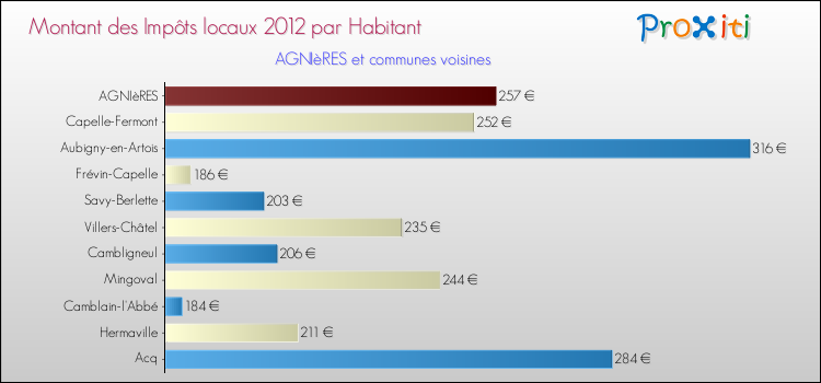 Montant des impôts locaux par Habitant pour AGNIèRES et les communes proches Comparaison des impôts locaux par habitant pour AGNIèRES et les communes voisines