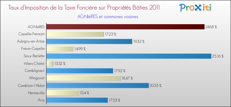 Taux d'imposition de la taxe foncière sur le bati 2011 pour AGNIèRES et les communes proches Comparaison des taux d'imposition de la taxe foncière sur le bati 2011 pour AGNIèRES et les communes voisines