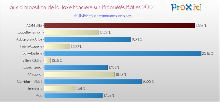 Taux d'imposition de la taxe foncière sur le bati 2012 pour AGNIèRES et les communes proches Comparaison des taux d'imposition de la taxe foncière sur le bati 2012 pour AGNIèRES et les communes voisines