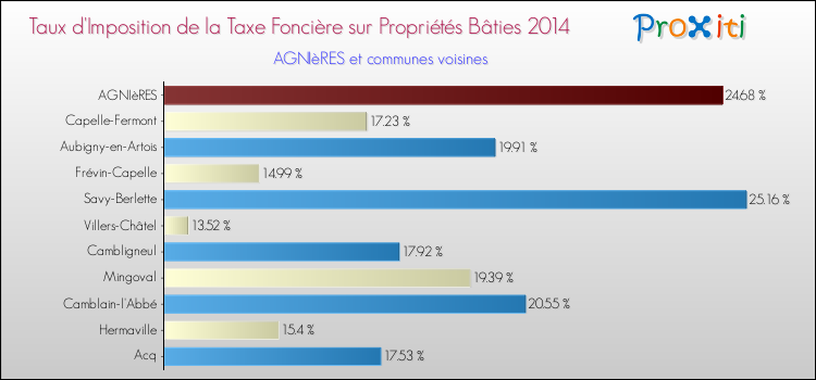 Taux d'imposition de la taxe foncière sur le bati 2014 pour AGNIèRES et les communes proches Comparaison des taux d'imposition de la taxe foncière sur le bati 2014 pour AGNIèRES et les communes voisines