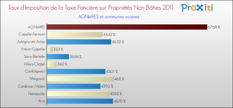 Taux d'imposition de la taxe foncière sur les immeubles et terrains non batis 2011 pour AGNIèRES et les communes proches Comparaison des taux d'imposition de la taxe foncière sur les immeubles et terrains non batis 2011 pour AGNIèRES et les communes voisines