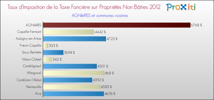 Taux d'imposition de la taxe foncière sur les immeubles et terrains non batis 2012 pour AGNIèRES et les communes proches Comparaison des taux d'imposition de la taxe foncière sur les immeubles et terrains non batis 2012 pour AGNIèRES et les communes voisines