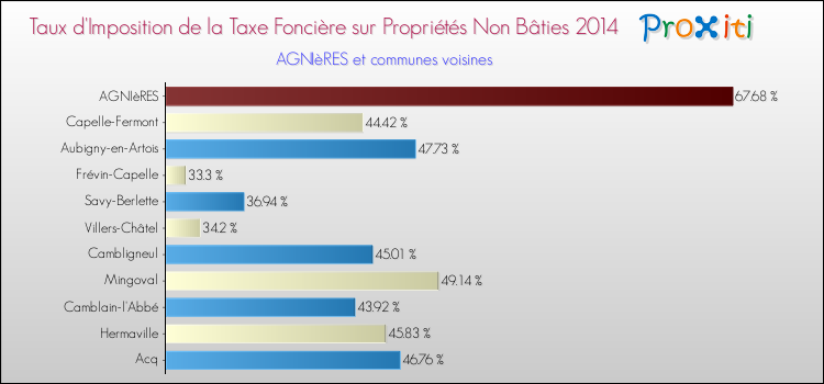 Taux d'imposition de la taxe foncière sur les immeubles et terrains non batis 2014 pour AGNIèRES et les communes proches Comparaison des taux d'imposition de la taxe foncière sur les immeubles et terrains non batis 2014 pour AGNIèRES et les communes voisines