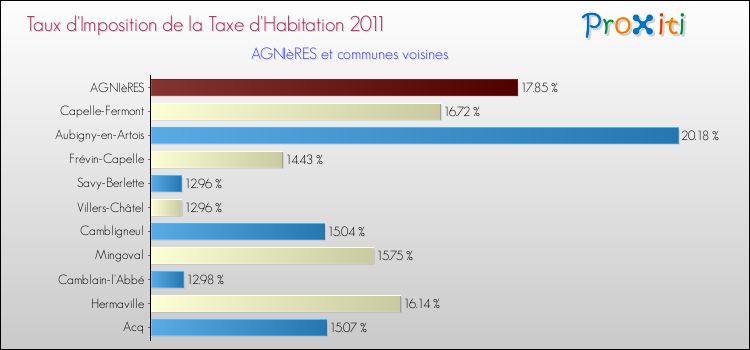Taux d'imposition de la taxe d'habitation 2011 pour AGNIèRES et les communes proches Comparaison des taux d'imposition de la taxe d'habitation 2011 pour AGNIèRES et les communes voisines