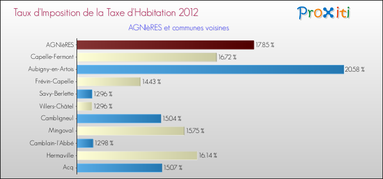 Taux d'imposition de la taxe d'habitation 2012 pour AGNIèRES et les communes proches Comparaison des taux d'imposition de la taxe d'habitation 2012 pour AGNIèRES et les communes voisines