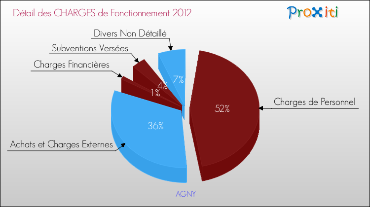 Décomposition des Charges de Fonctionnement 2012 de la commune de AGNY Charges de Fonctionnement 2012 pour la commune de AGNY