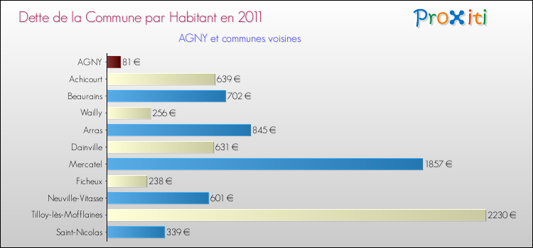 Dette par habitant de la commune en 2011 pour AGNY et les communes proches Comparaison de la dette par habitant de la commune en 2011 pour AGNY et les communes voisines