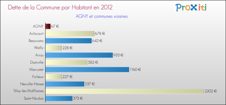 Dette par habitant de la commune en 2012 pour AGNY et les communes proches Comparaison de la dette par habitant de la commune en 2012 pour AGNY et les communes voisines
