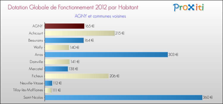 Montant des dotations globales de fonctionnement DGF par Habitant pour AGNY et les communes proches Comparaison des des dotations globales de fonctionnement DGF par habitant pour AGNY et les communes voisines