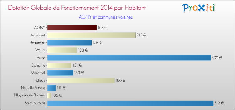 Montant des dotations globales de fonctionnement DGF par Habitant pour AGNY et les communes proches en 2014. Comparaison des des dotations globales de fonctionnement DGF par habitant pour AGNY et les communes voisines en 2014.