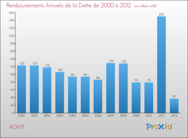 Evolution de l'annuité de la dette pour la commune de AGNY de 2000 à 2012 Annuités de la dette pour AGNY de 2000 à 2012