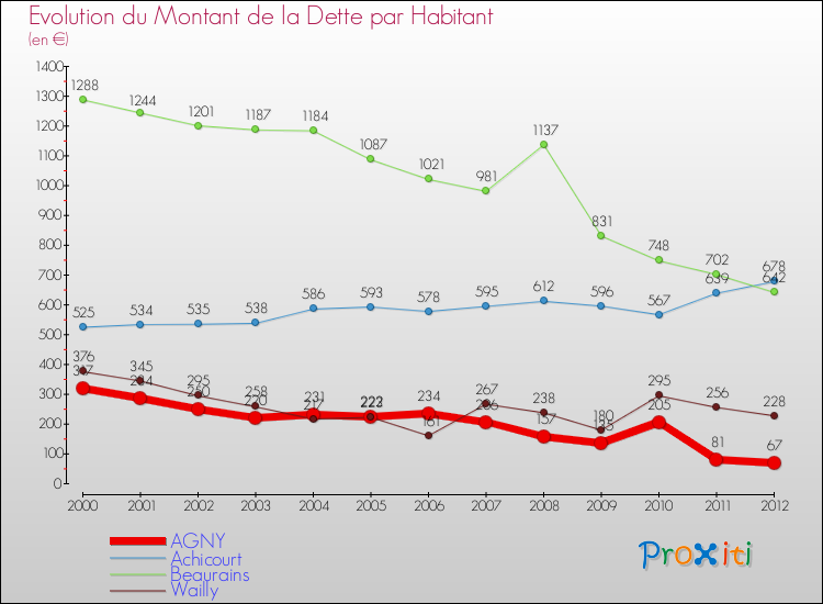 Evolution de la dette par habitant pour la commune de AGNY et les communes proches de 2000 à 2012 Comparaison de la dette par habitant pour AGNY et les communes voisines de 2000 à 2012