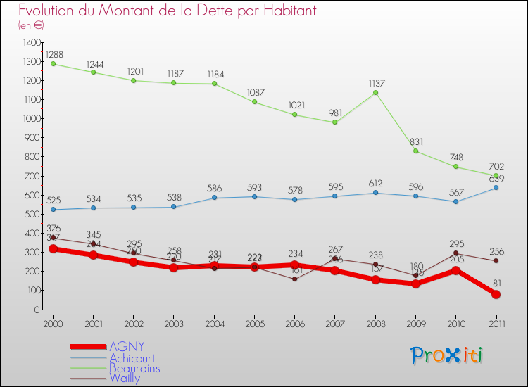 Evolution de la dette par habitant pour la commune de AGNY et les communes proches Comparaison de la dette par habitant pour AGNY et les communes voisines