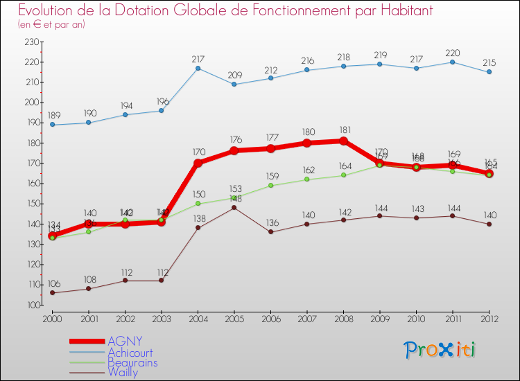 Evolution et montant de la dotation globale de fonctionnement par Habitant pour AGNY et les communes proches Comparaison des dotations globales de fonctionnement par habitant pour AGNY et les communes voisines