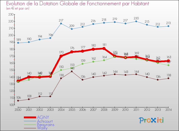 Evolution et montant de la dotation globale de fonctionnement par Habitant pour AGNY et les communes proches de 2000 à 2014. Comparaison des dotations globales de fonctionnement par habitant pour AGNY et les communes voisines de 2000 à 2014.