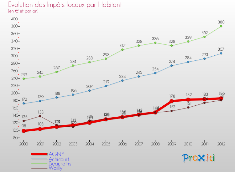 Evolution et montant des impôts locaux par Habitant pour AGNY et les communes proches Comparaison des impôts locaux par habitant pour AGNY et les communes voisines