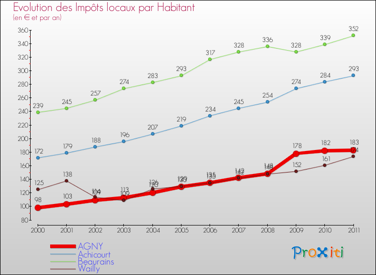 Evolution et montant des impôts locaux par Habitant pour AGNY et les communes proches Comparaison des impôts locaux par habitant pour AGNY et les communes voisines
