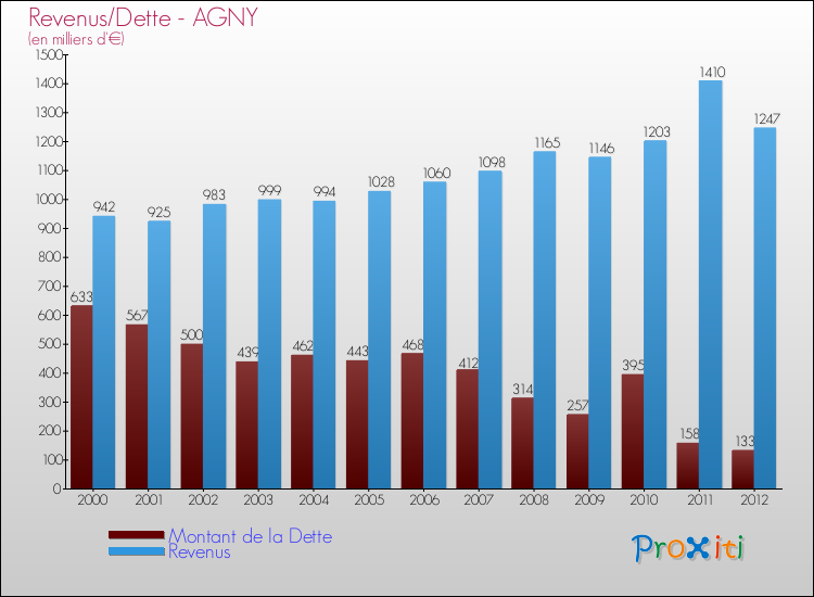 Evolution comparée de la dette et des revenus pour la commune de AGNY de 2000 à 2012 Comparaison de la dette et des revenus pour AGNY de 2000 à 2012