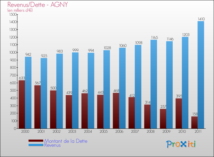 Evolution comparée de la dette et des revenus pour la commune de AGNY de 2000 à 2011 Comparaison de la dette et des revenus pour AGNY de 2000 à 2011