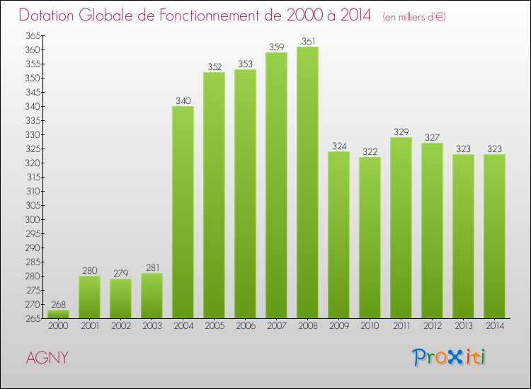 Evolution du montant de la Dotation Globale de Fonctionnement pour la commune de AGNY de 2000 à 2014 Evolution du montant de la Dotation Globale de Fonctionnement pour AGNY de 2000 à 2014