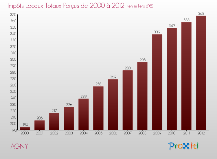 Evolution des Impôts Locaux pour la commune de AGNY de 2000 à 2012 Evolution des Impôts Locaux pour AGNY de 2000 à 2012