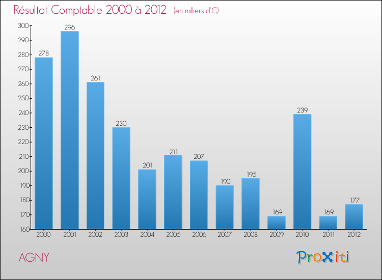 Evolution du résultat comptable pour la commune de AGNY de 2000 à 2012 Evolution du résultat comptable pour AGNY de 2000 à 2012