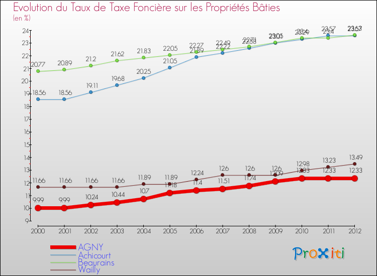 Evolution du taux de la taxe foncière sur le bati pour AGNY et les communes proches de 2000 à 2012 Comparaison des taux de taxe foncière sur le bati pour AGNY et les communes voisines de 2000 à 2012