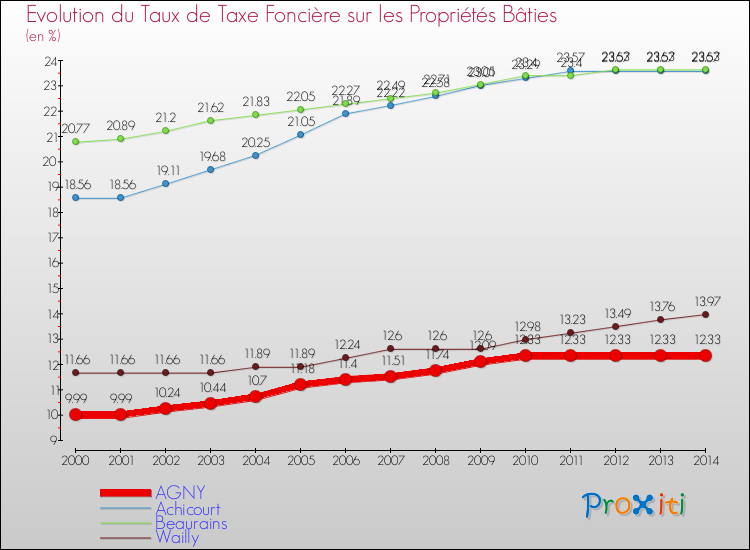 Evolution du taux de la taxe foncière sur le bati pour AGNY et les communes proches de 2000 à 2014 Comparaison des taux de taxe foncière sur le bati pour AGNY et les communes voisines de 2000 à 2014