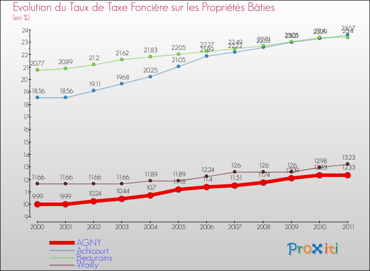 Evolution du taux de la taxe foncière sur le bati pour AGNY et les communes proches Comparaison des taux de taxe foncière sur le bati pour AGNY et les communes voisines