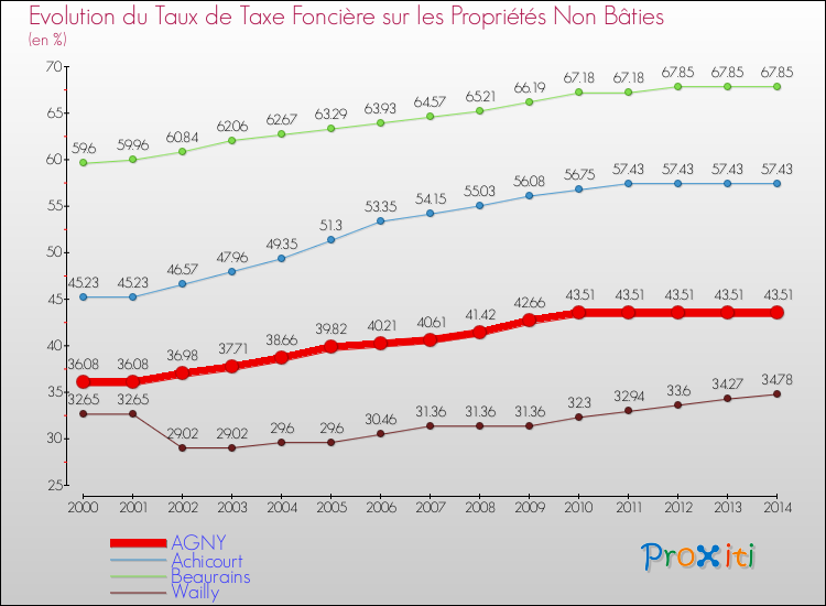 Evolution du taux de la taxe foncière sur les immeubles et terrains non batis pour AGNY et les communes proches de 2000 à 2014 Comparaison des taux de la taxe foncière sur les immeubles et terrains non batis pour AGNY et les communes voisines de 2000 à 2014