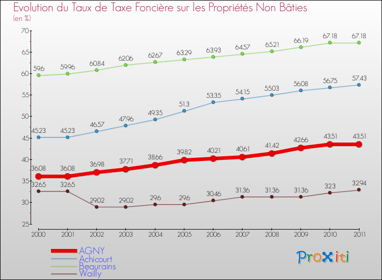 Evolution du taux de la taxe foncière sur les immeubles et terrains non batis pour AGNY et les communes proches Comparaison des taux de la taxe foncière sur les immeubles et terrains non batis pour AGNY et les communes voisines