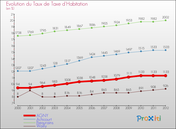 Evolution du taux de la taxe d'habitation pour AGNY et les communes proches Comparaison des taux de la taxe d'habitation pour AGNY et les communes voisines