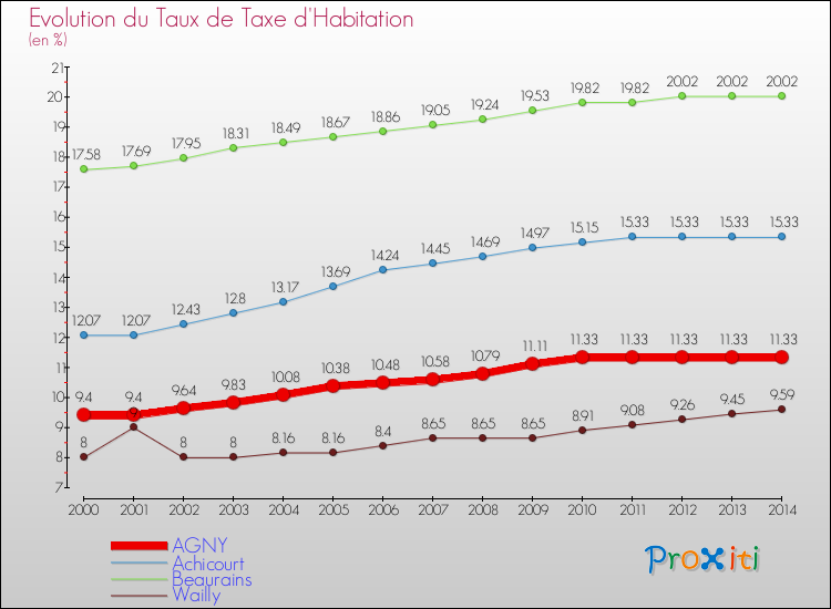Evolution du taux de la taxe d'habitation pour AGNY et les communes proches de 2000 à 2014 Comparaison des taux de la taxe d'habitation pour AGNY et les communes voisines de 2000 à 2014