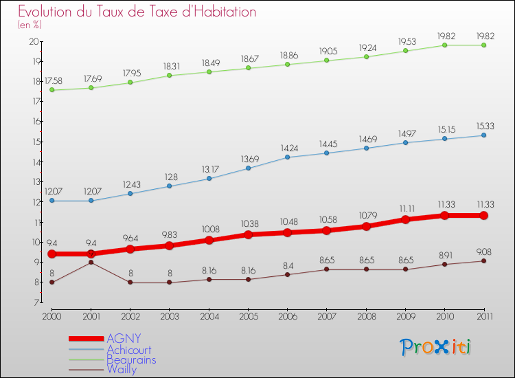 Evolution du taux de la taxe d'habitation pour AGNY et les communes proches Comparaison des taux de la taxe d'habitation pour AGNY et les communes voisines