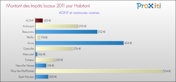Montant des impôts locaux par Habitant pour AGNY et les communes proches Comparaison des impôts locaux par habitant pour AGNY et les communes voisines
