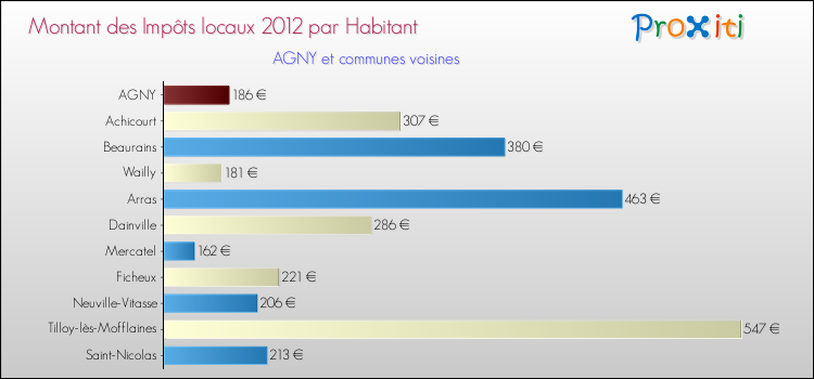 Montant des impôts locaux par Habitant pour AGNY et les communes proches Comparaison des impôts locaux par habitant pour AGNY et les communes voisines