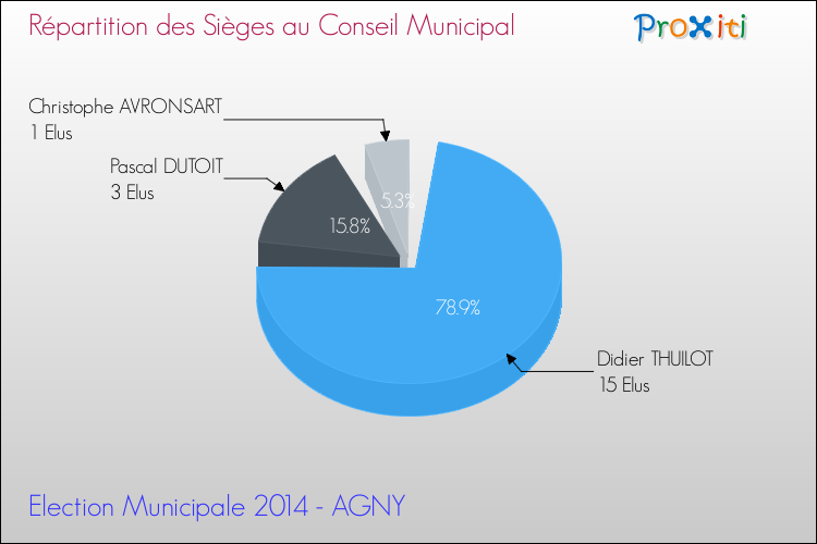 Répartition des élus au conseil municipal entre les listes au 2ème Tour des Elections Municipales 2014 de la commune de AGNY Elections Municipales 2014 - Répartition des élus au conseil municipal entre les listes au 2ème Tour pour la commune de AGNY