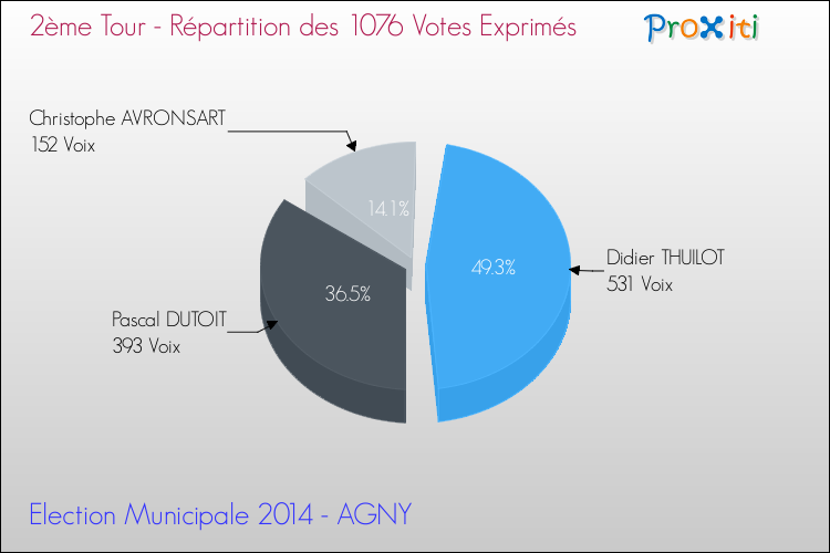 Répartition des votes exprimés au 2ème Tour des Elections Municipales 2014 de la commune de AGNY Elections Municipales 2014 - Répartition des votes exprimés au 2ème Tour pour la commune de AGNY