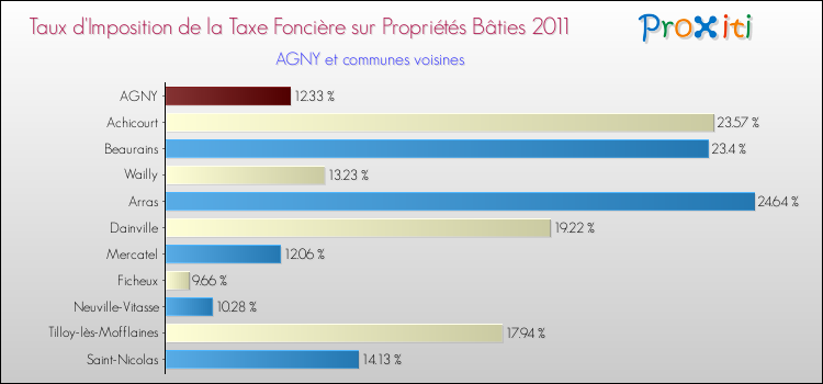 Taux d'imposition de la taxe foncière sur le bati 2011 pour AGNY et les communes proches Comparaison des taux d'imposition de la taxe foncière sur le bati 2011 pour AGNY et les communes voisines