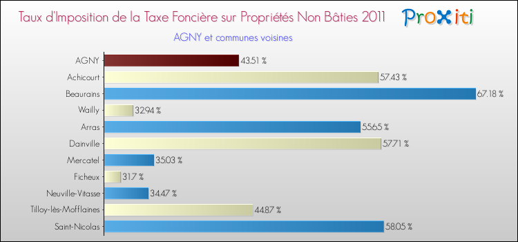 Taux d'imposition de la taxe foncière sur les immeubles et terrains non batis 2011 pour AGNY et les communes proches Comparaison des taux d'imposition de la taxe foncière sur les immeubles et terrains non batis 2011 pour AGNY et les communes voisines